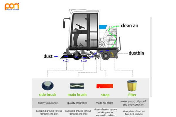 Cấu tạo của xe quét rác 